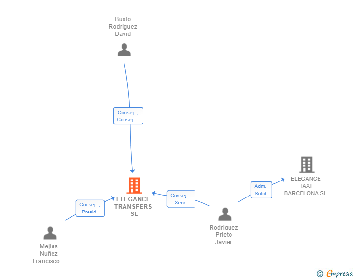 Vinculaciones societarias de ELEGANCE TRANSFERS SL