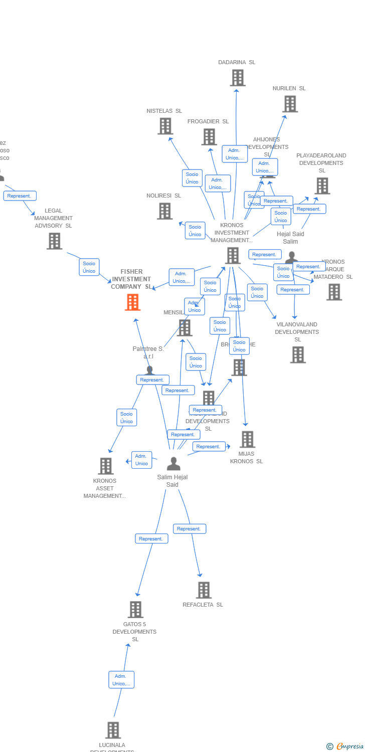 Vinculaciones societarias de FISHER INVESTMENT COMPANY SL