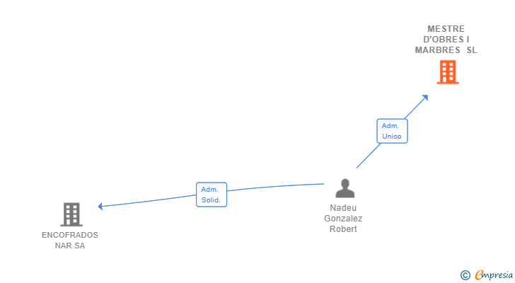 Vinculaciones societarias de MESTRE D'OBRES I MARBRES SL