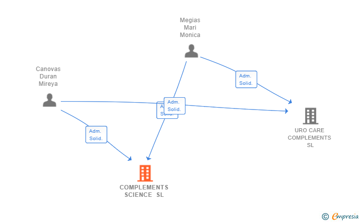 Vinculaciones societarias de COMPLEMENTS SCIENCE SL