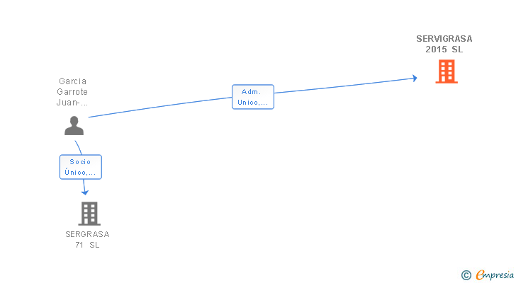 Vinculaciones societarias de PIARCASLE SL