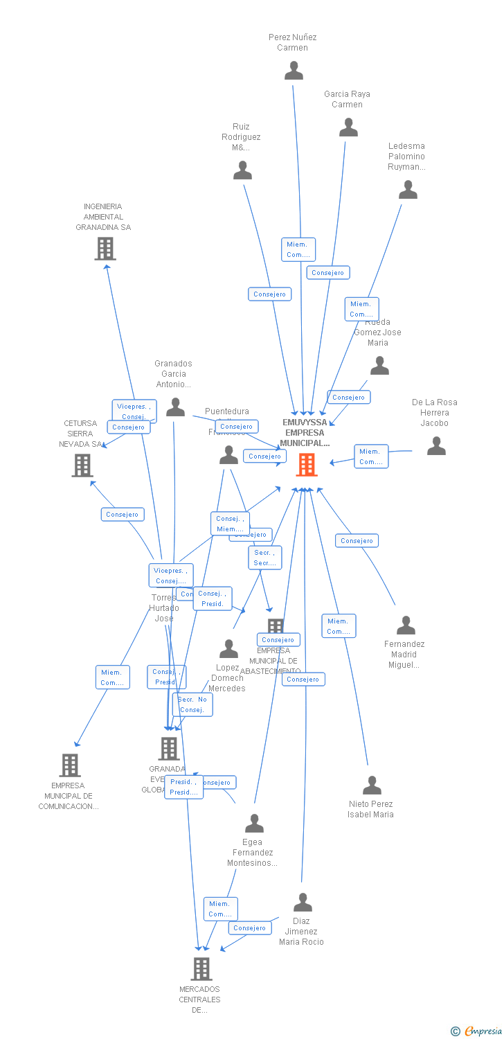 Vinculaciones societarias de EMUVYSSA EMPRESA MUNICIPAL DE VIVIENDA Y SUELO SA