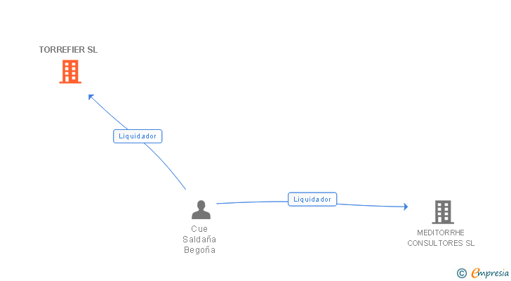 Vinculaciones societarias de TORREFIER SL