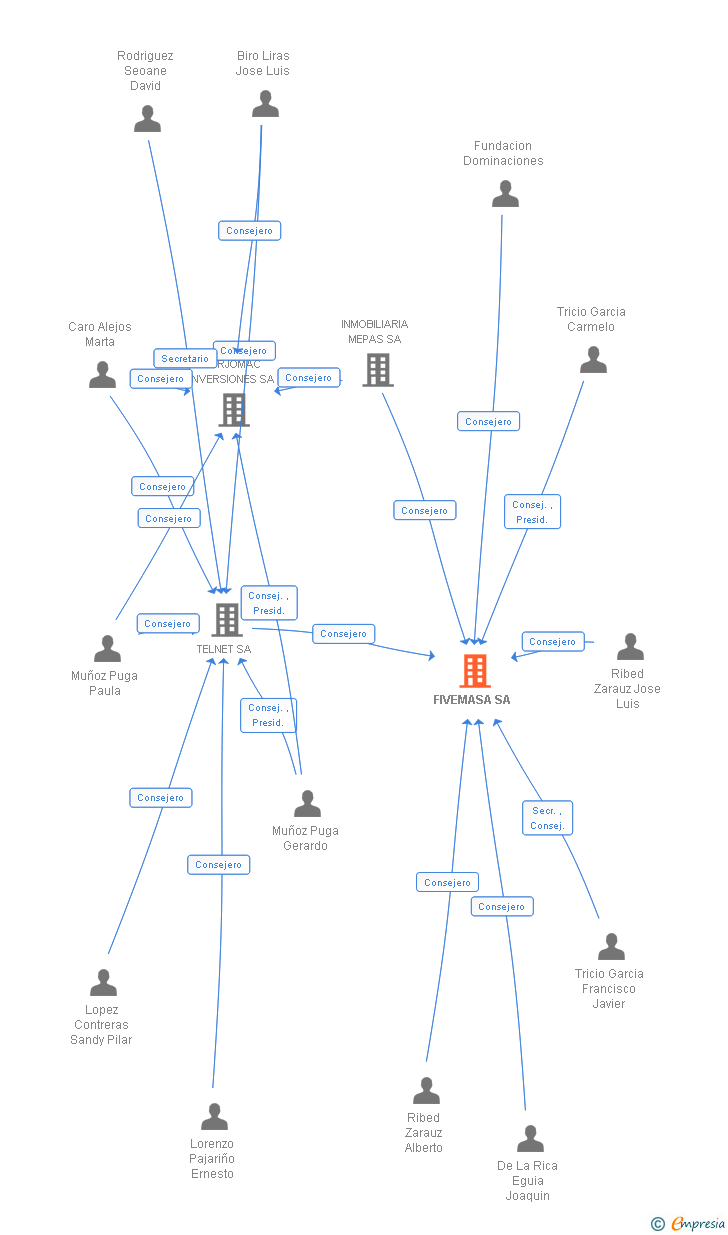 Vinculaciones societarias de FIVEMASA SA