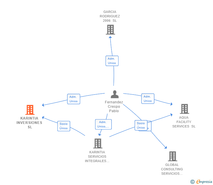 Vinculaciones societarias de KARINTIA INVERSIONES SL