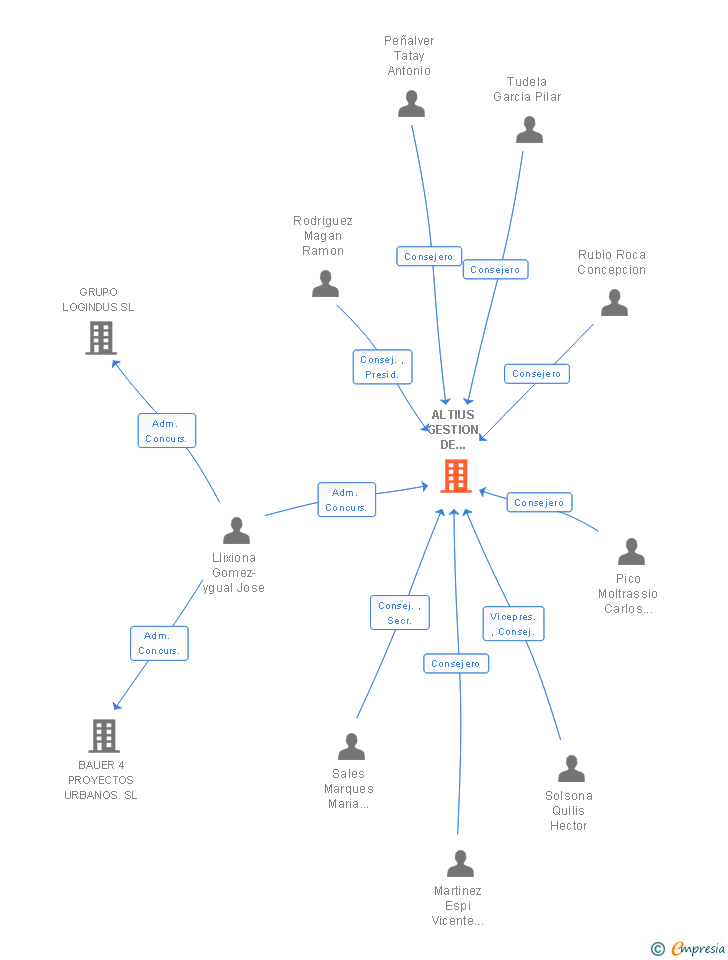 Vinculaciones societarias de ALTIUS GESTION DE INSTALACIONES DEPORTIVAS SL