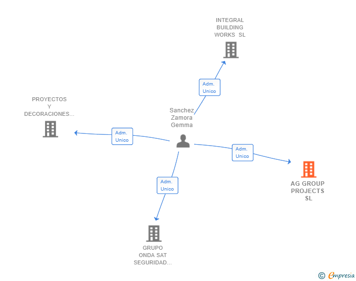 Vinculaciones societarias de AG GROUP PROJECTS SL