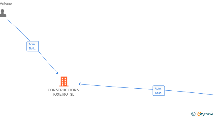 Vinculaciones societarias de CONSTRUCCIONS TOXEIRO SL