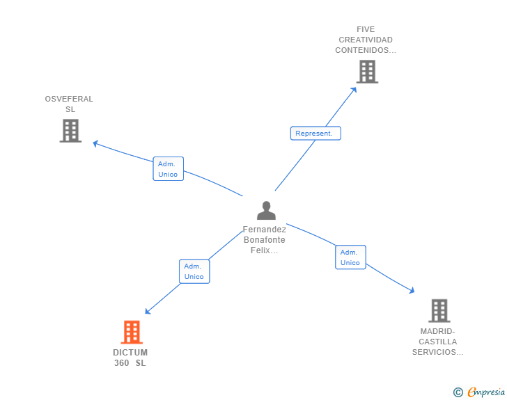 Vinculaciones societarias de RESTA 2026 SL