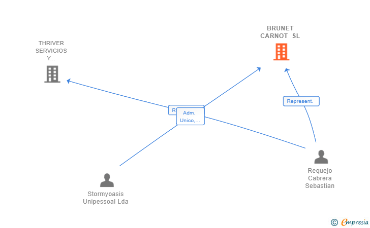 Vinculaciones societarias de BRUNET CARNOT SL