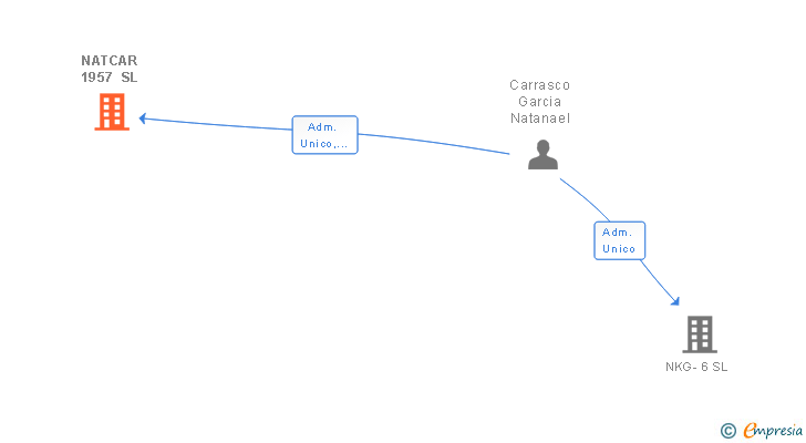 Vinculaciones societarias de NATCAR 1957 SL