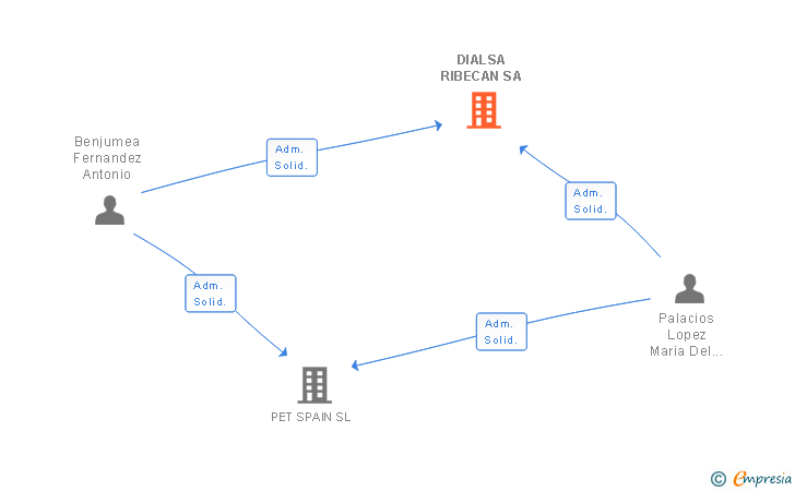Vinculaciones societarias de DIALSA RIBECAN SA