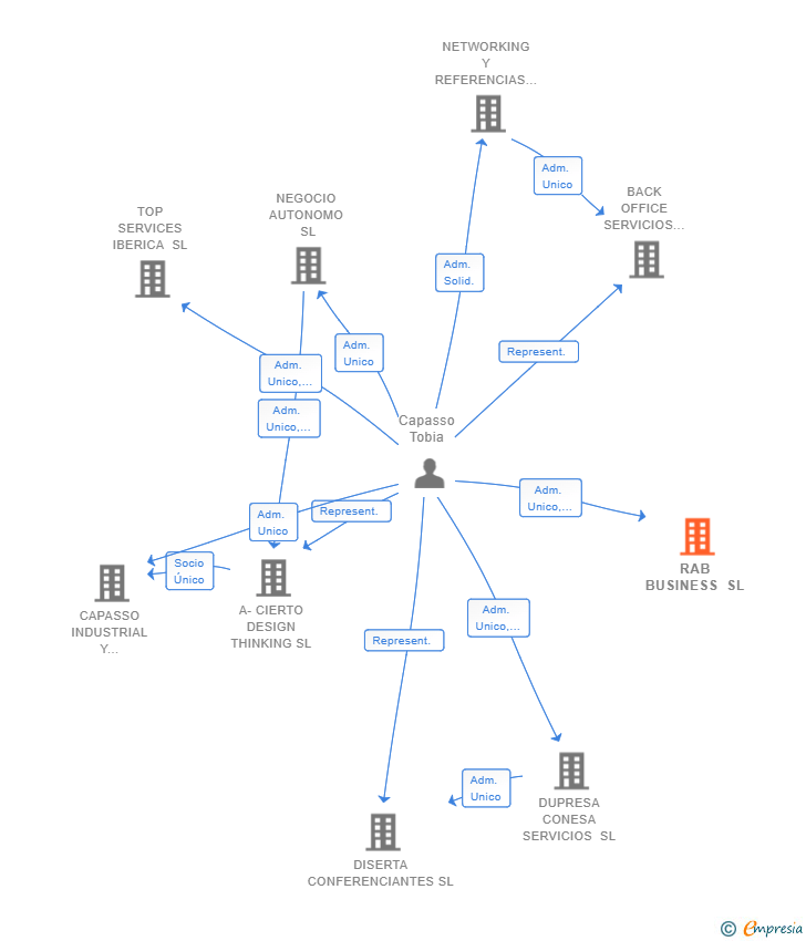 Vinculaciones societarias de RAB BUSINESS SL