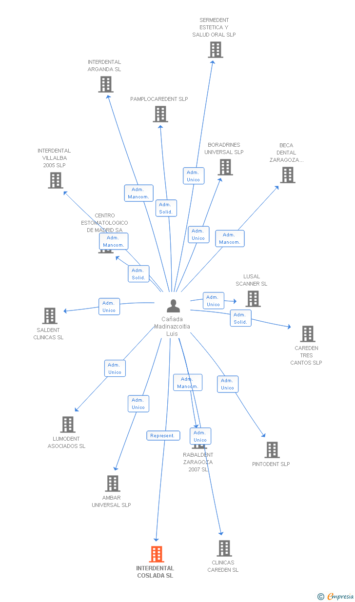 Vinculaciones societarias de INTERDENTAL COSLADA SL