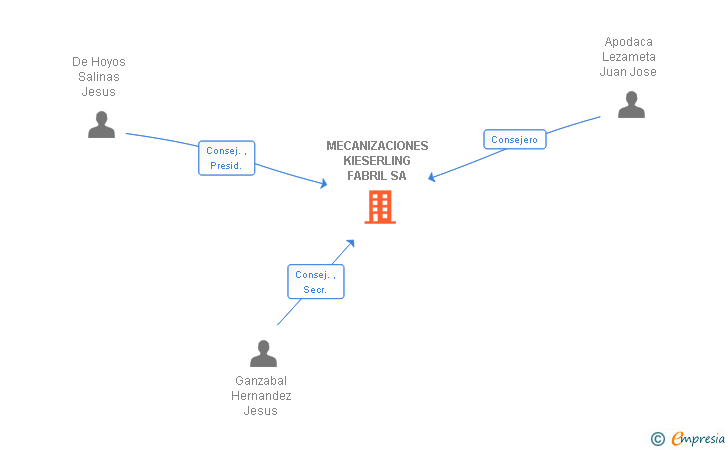 Vinculaciones societarias de MECANIZACIONES KIESERLING FABRIL SA