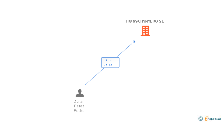 Vinculaciones societarias de TRANSCHYNYERO SL