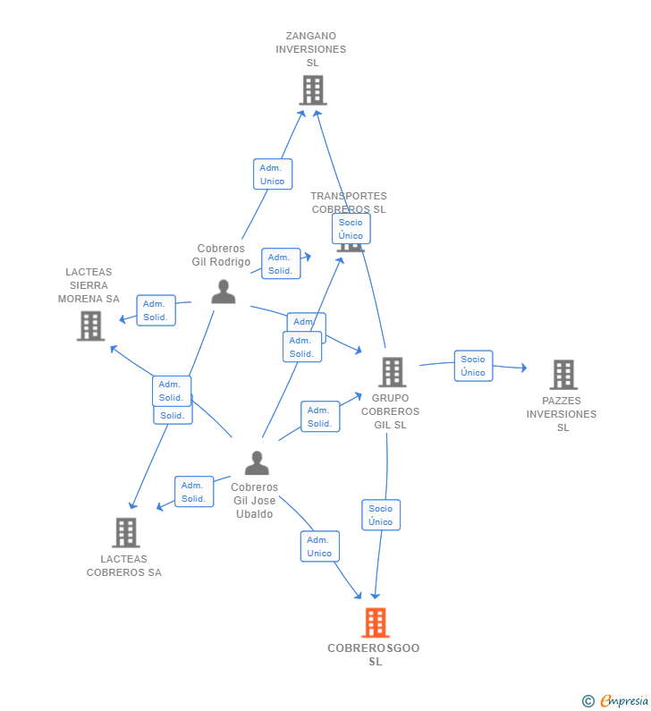Vinculaciones societarias de COBREROSGOO SL
