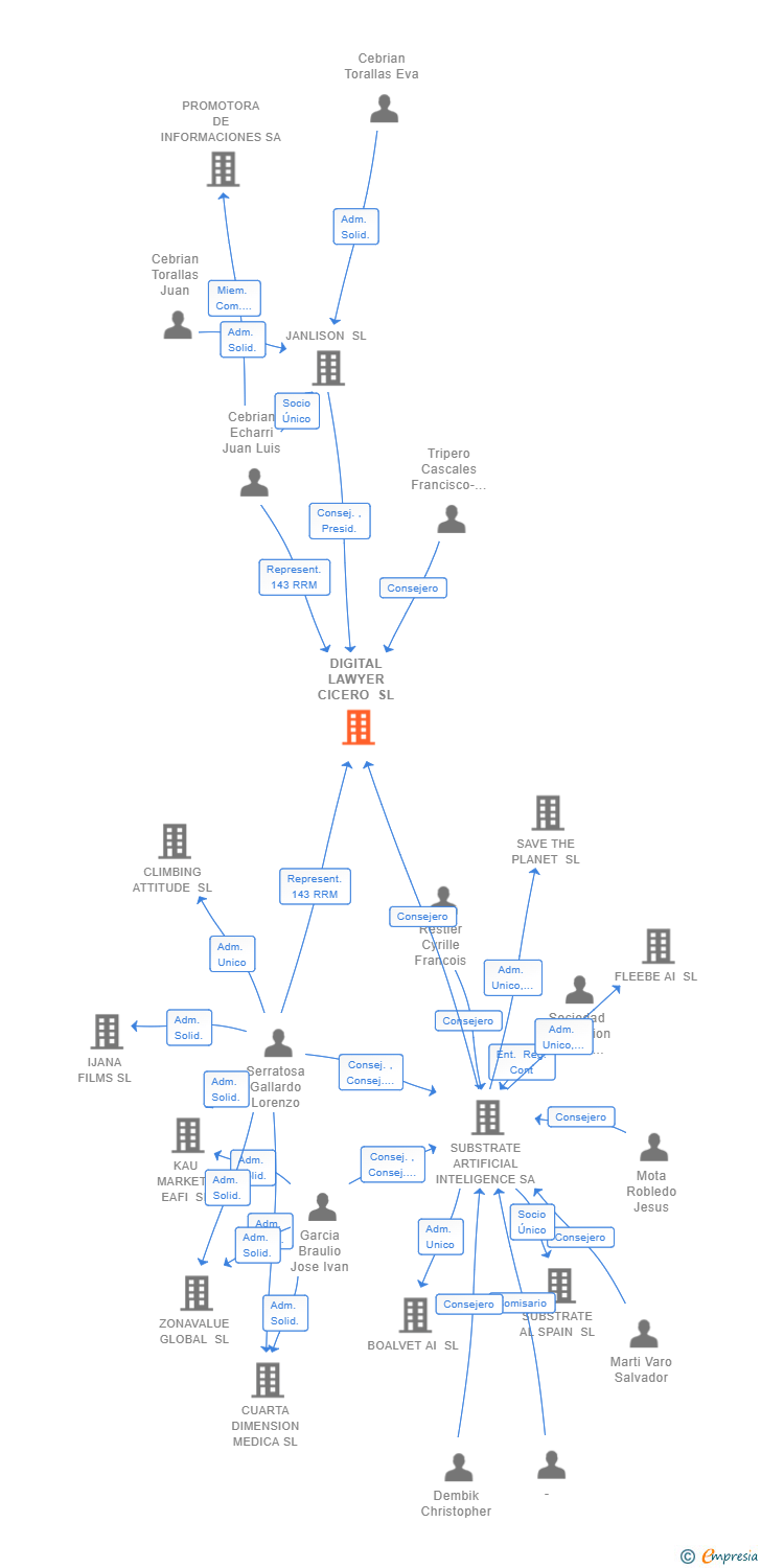 Vinculaciones societarias de DIGITAL LAWYER CICERO SL