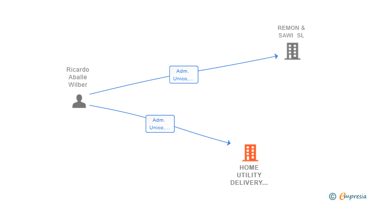 Vinculaciones societarias de HOME UTILITY DELIVERY LOGISTICS SL