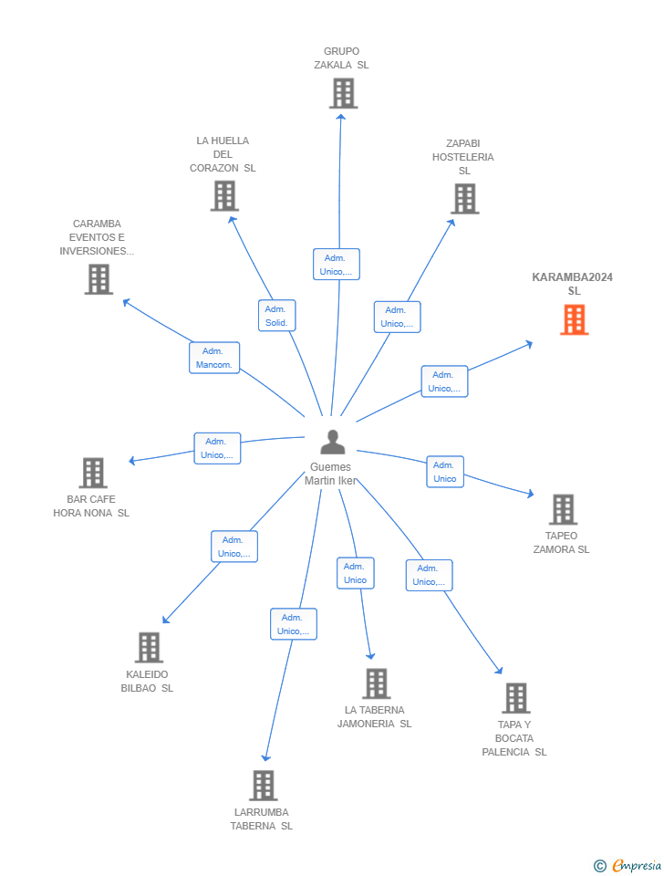 Vinculaciones societarias de KARAMBA2024 SL