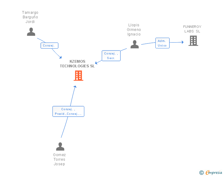 Vinculaciones societarias de KZEMOS TECHNOLOGIES SL