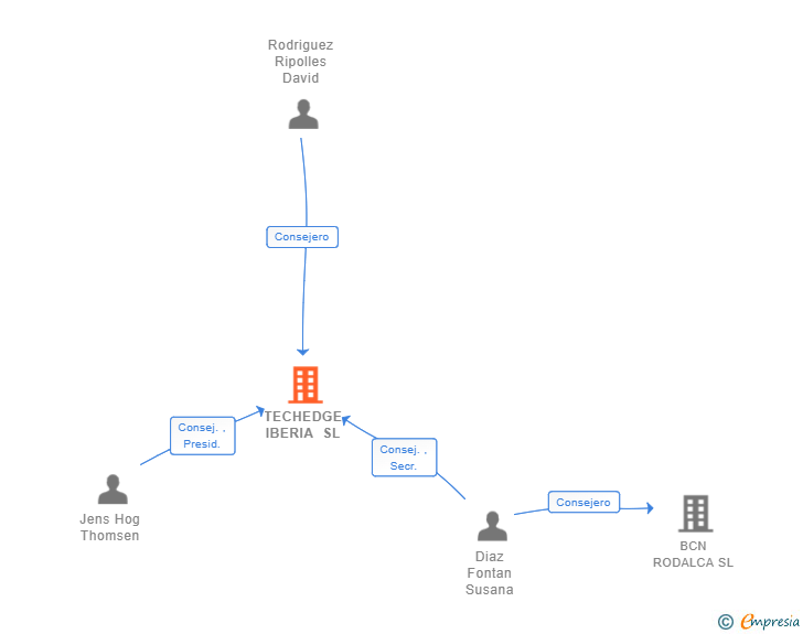 Vinculaciones societarias de TECHEDGE IBERIA SL