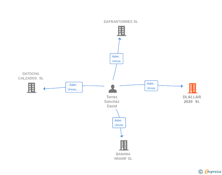 Vinculaciones societarias de DLALLAR 2020 SL