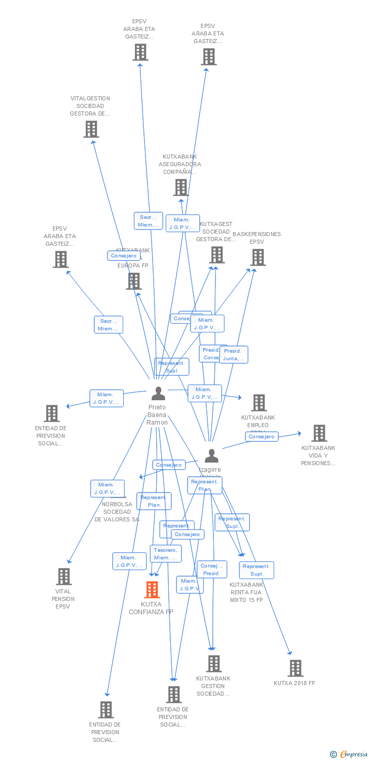 Vinculaciones societarias de KUTXA CONFIANZA FP