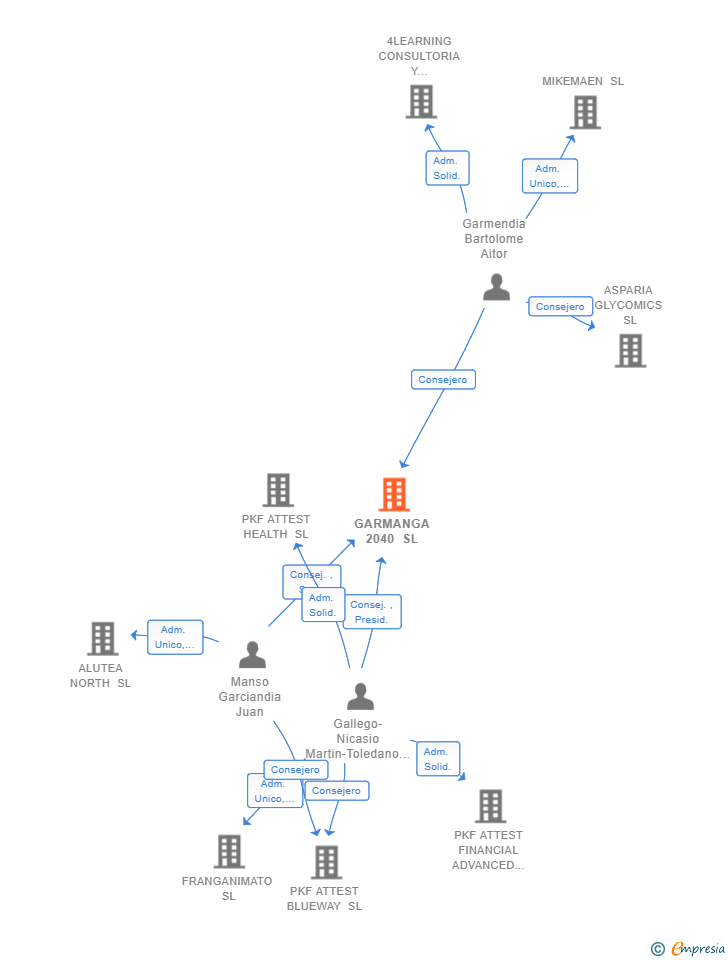 Vinculaciones societarias de GARMANGA 2040 SL