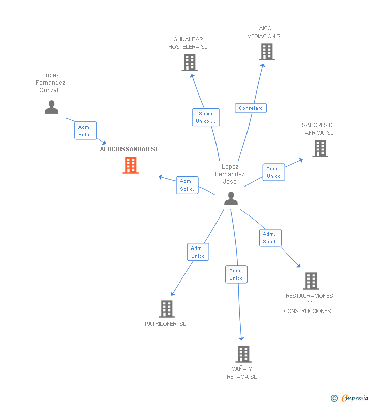 Vinculaciones societarias de ALUCRISSANBAR SL