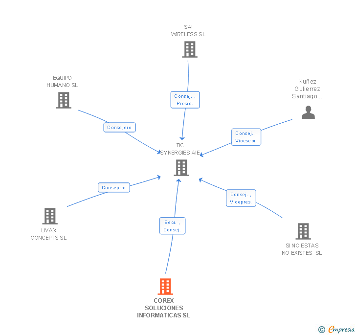 Vinculaciones societarias de COREX SOLUCIONES INFORMATICAS SL
