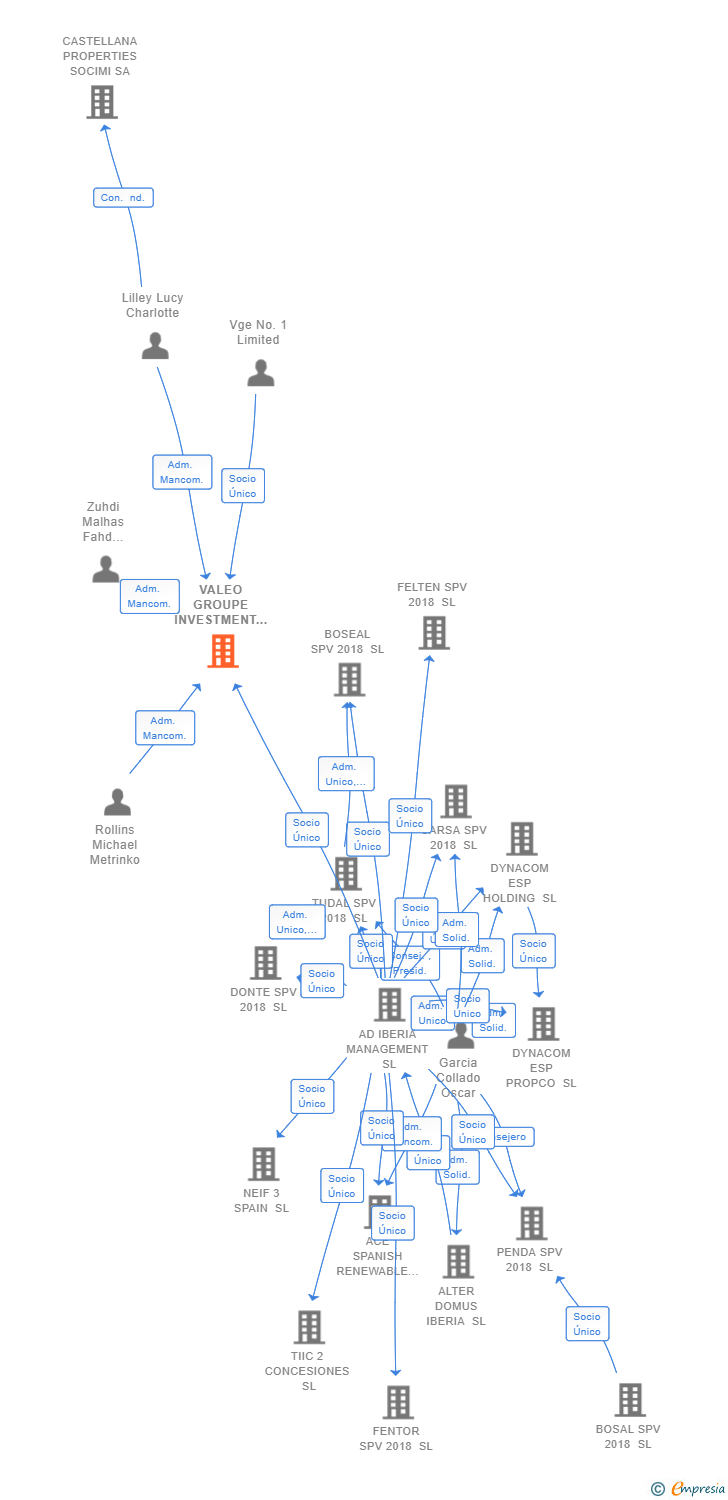 Vinculaciones societarias de VALEO GROUPE INVESTMENT STUDENT ESPAÑA SL