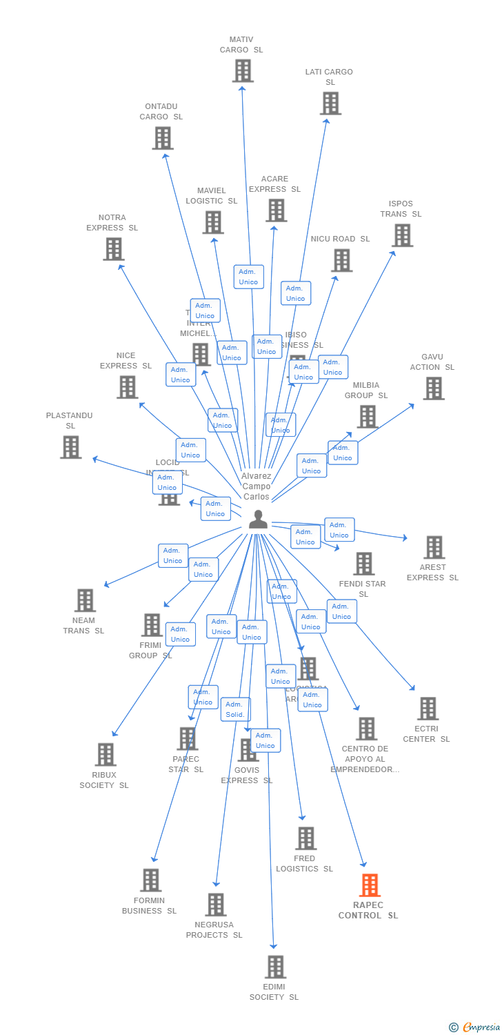 Vinculaciones societarias de RAPEC CONTROL SL