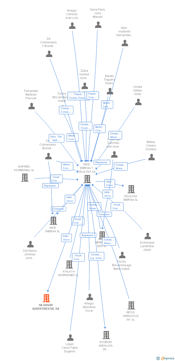 Vinculaciones societarias de SILVASUR AGROFORESTAL SA