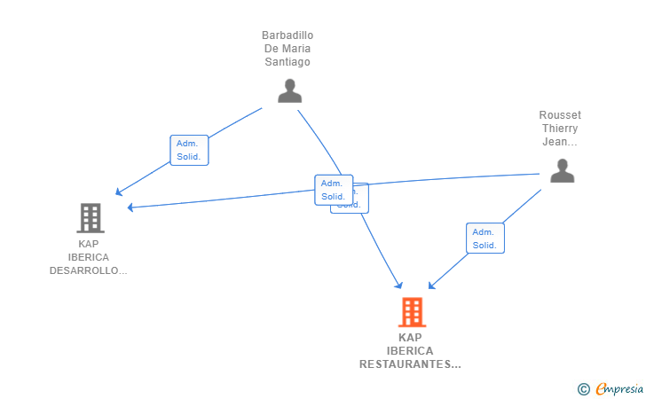 Vinculaciones societarias de KAP IBERICA RESTAURANTES SL