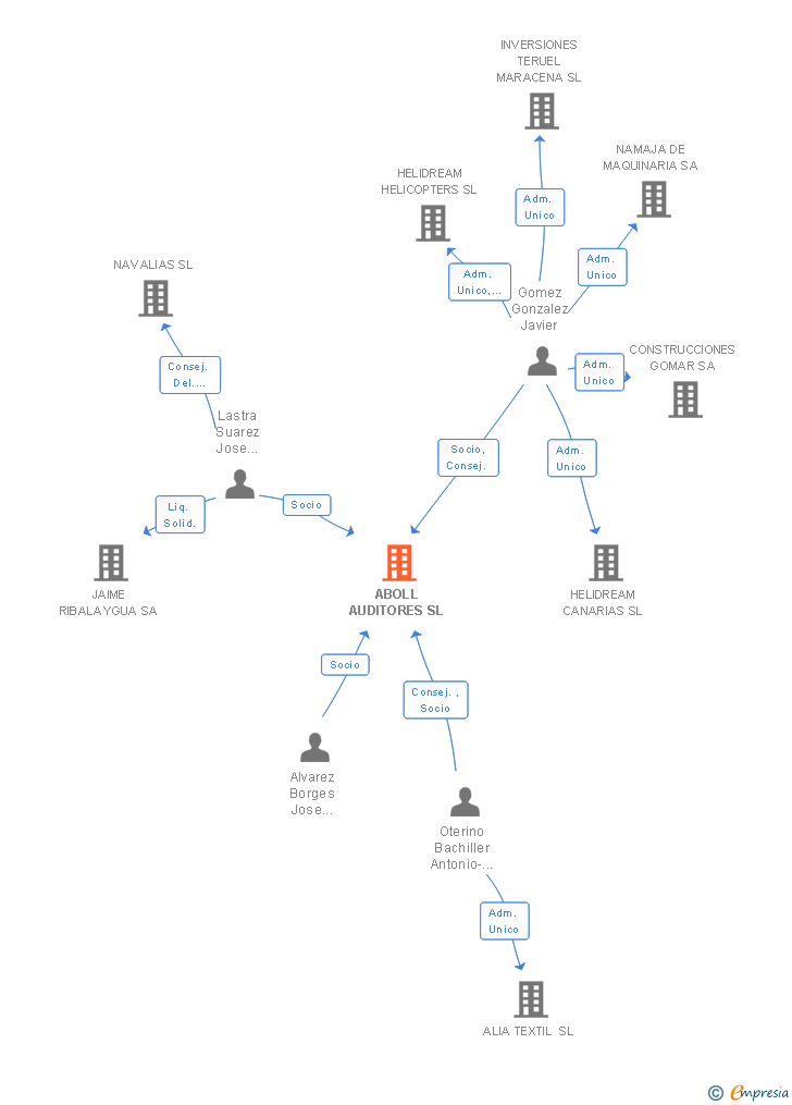 Vinculaciones societarias de ABOLL AUDITORES SL