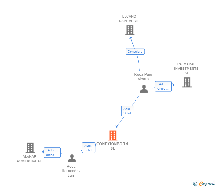Vinculaciones societarias de CONEXIONBORN SL