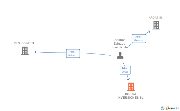 Vinculaciones societarias de IDURGI INVERSIONES SL