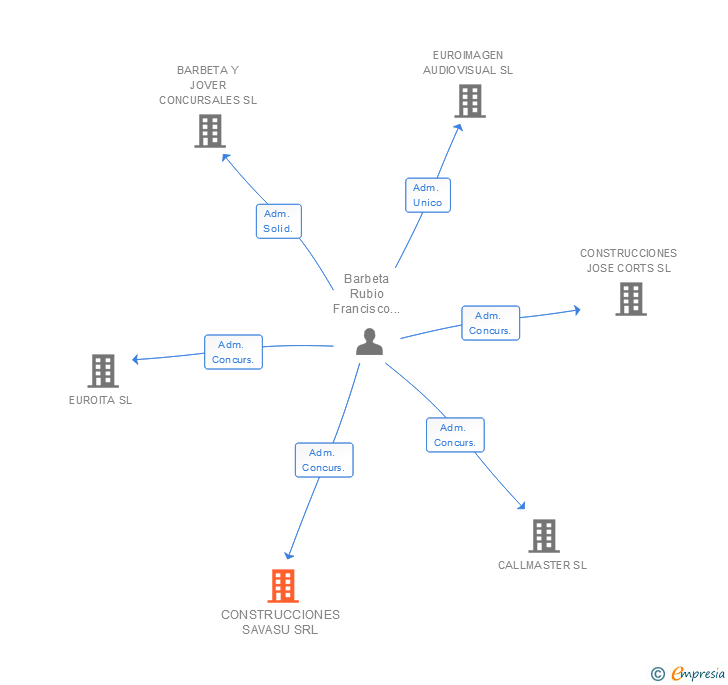 Vinculaciones societarias de CONSTRUCCIONES SAVASU SRL