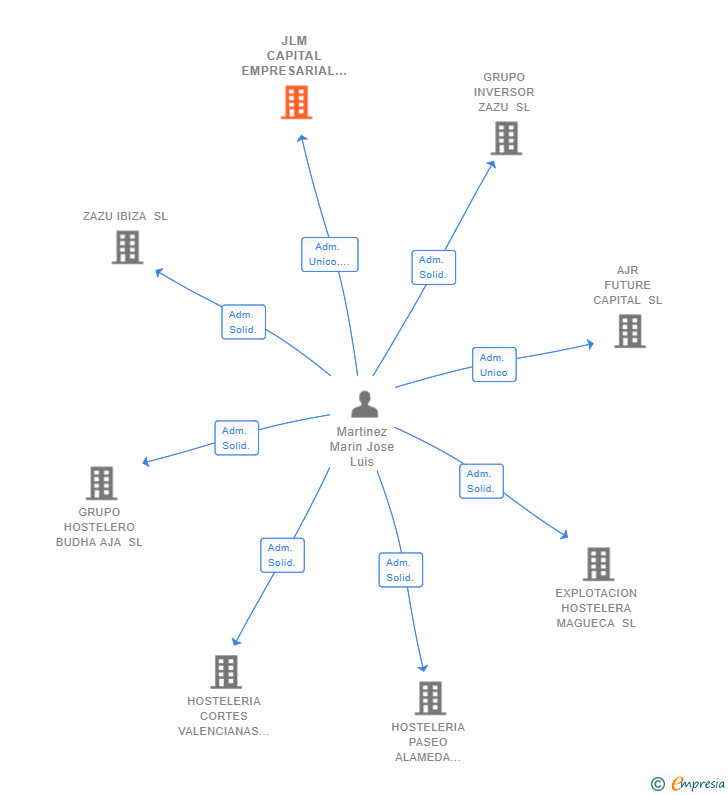 Vinculaciones societarias de JLM CAPITAL EMPRESARIAL SL