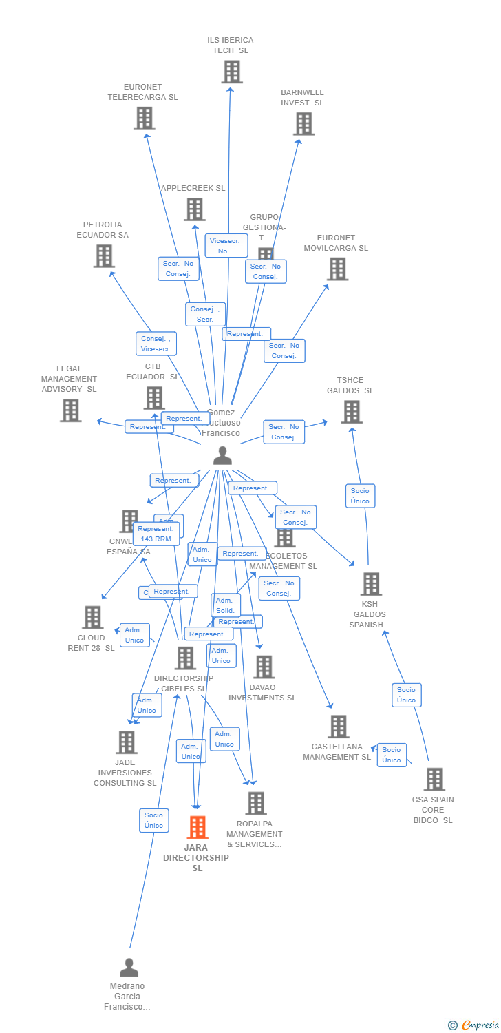 Vinculaciones societarias de JARA DIRECTORSHIP SL