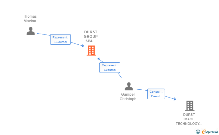 Vinculaciones societarias de DURST GROUP SPA SUCUR