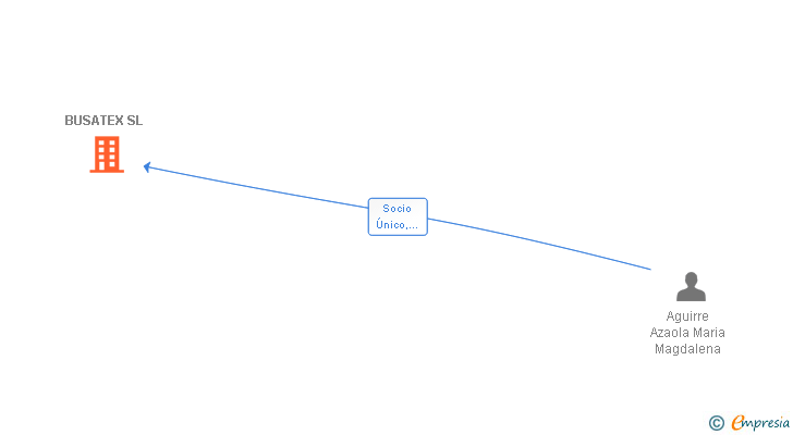 Vinculaciones societarias de BUSATEX SL