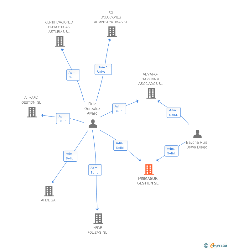 Vinculaciones societarias de PINMASUR GESTION SL
