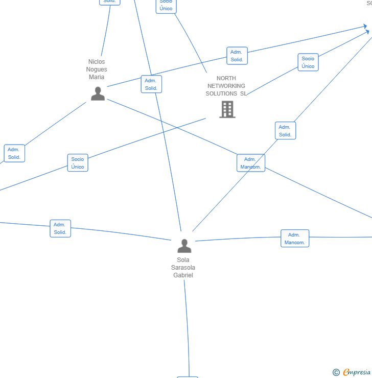 Vinculaciones societarias de NORTH RETAIL SOLUTIONS SL