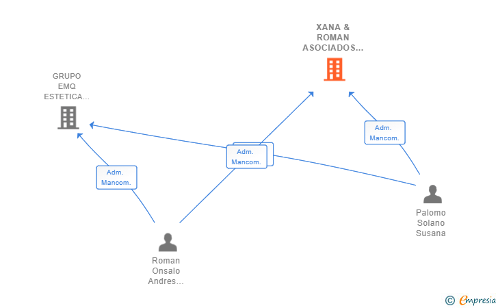 Vinculaciones societarias de XANA & ROMAN ASOCIADOS SL