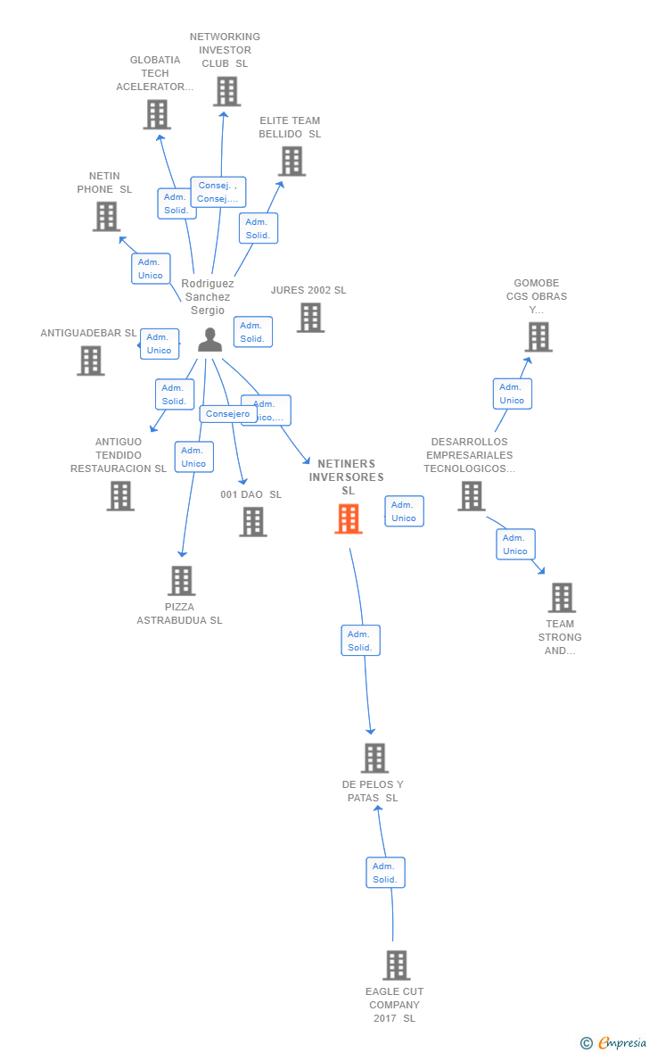 Vinculaciones societarias de NETINERS INVERSORES SL