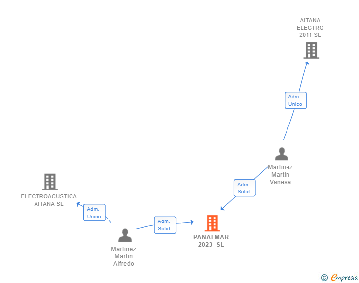 Vinculaciones societarias de PANALMAR 2023 SL
