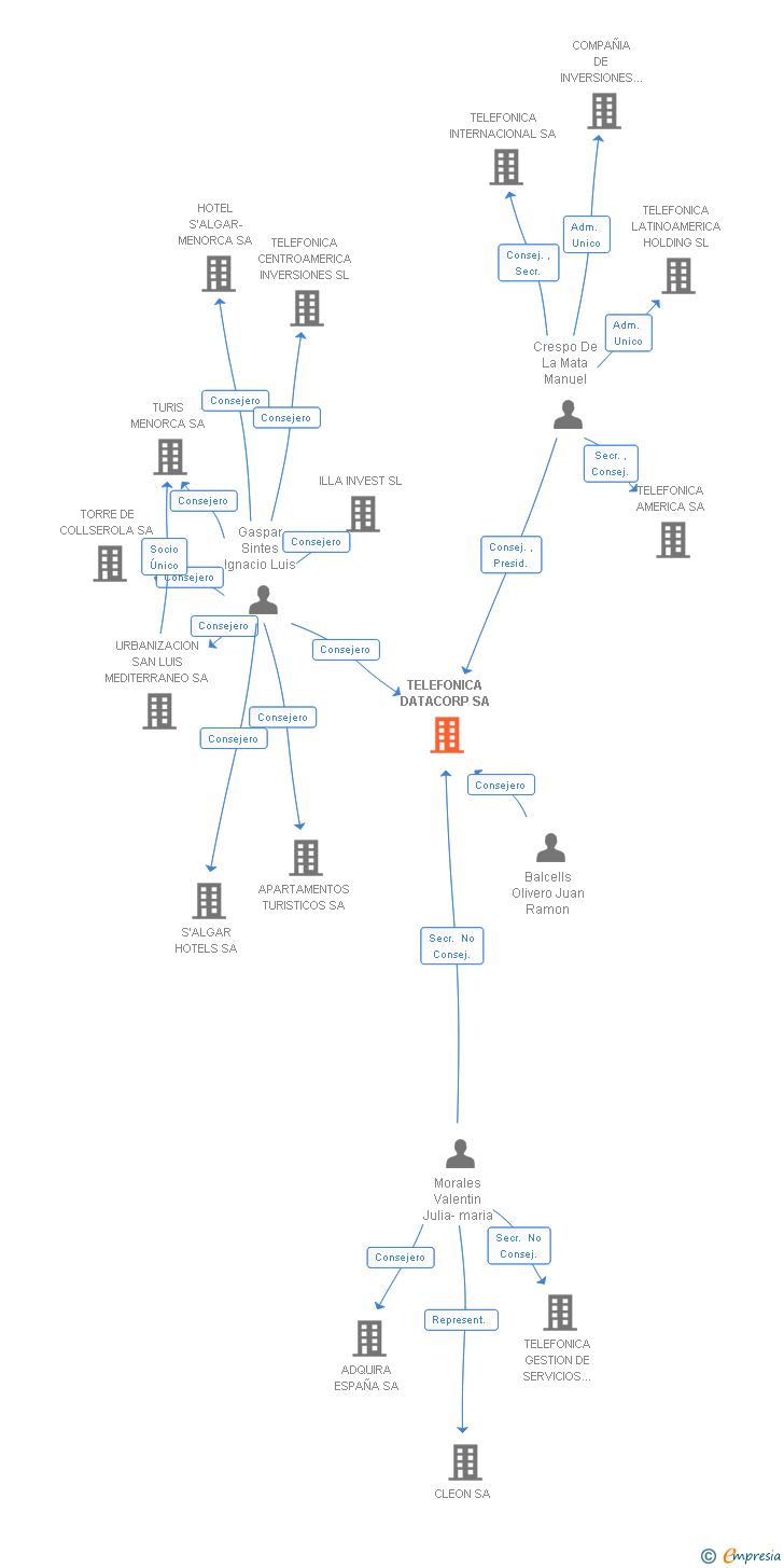 Vinculaciones societarias de TELEFONICA DATACORP SA