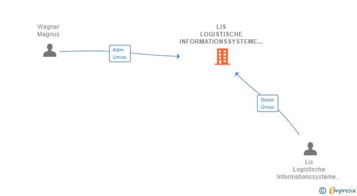 Vinculaciones societarias de LIS LOGISTISCHE INFORMATIONSSYSTEME IBERIA SL